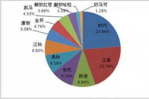  时代领先4月份轻卡终端销量