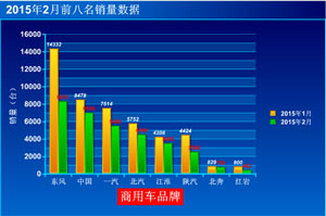 2015年2月中重卡销量出炉 江淮首次冲进前五