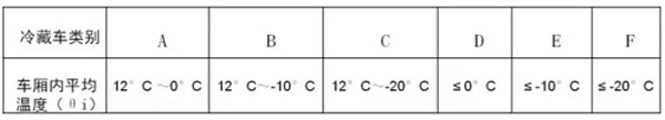 新国标7月1日实施 冷藏车分类你知道多少？