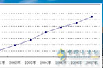 07年轻卡行业增长稳定，江淮差异营销跑赢市场