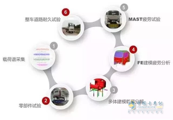 采集驾驶室及悬置支架应变