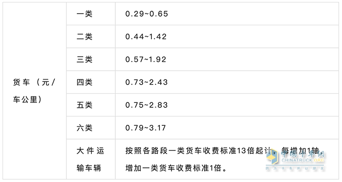 国家发改委最新公布多省市货车通行费和高速救援费