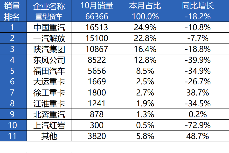 十月霸榜！中国重汽再获销冠 砥砺奋进冲刺年终目标